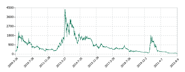 テラの株価推移
