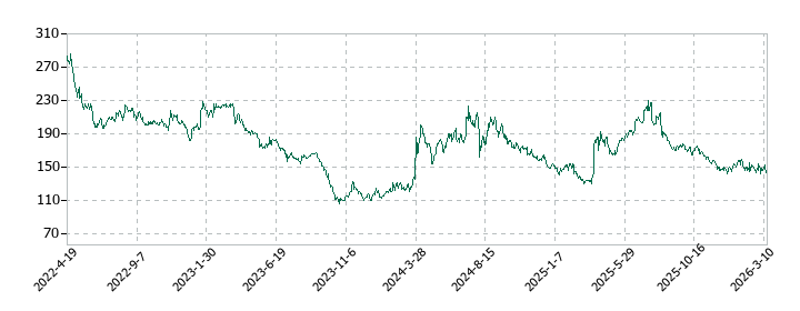クックパッドの株価推移