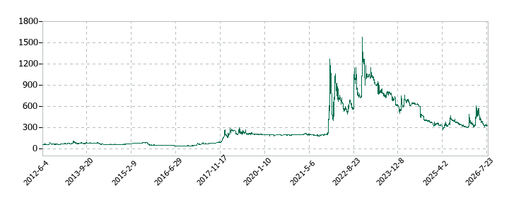 アミタホールディングスの株価推移
