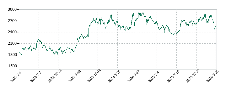 森永製菓の株価推移