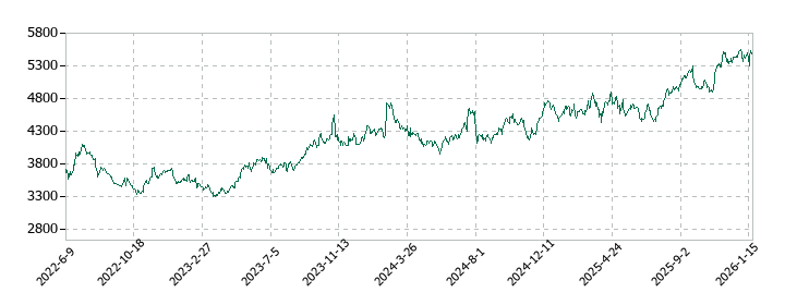 江崎グリコの株価推移