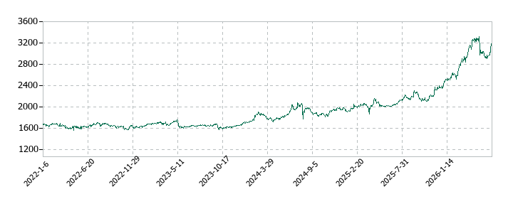 ｍｅｉｔｏの株価推移