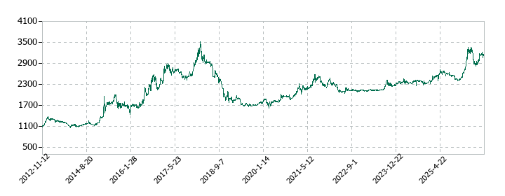 ブルボンの株価推移