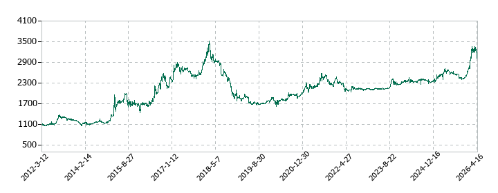 ブルボンの株価推移