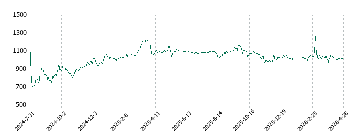 Ｆａｂｅｒ　Ｃｏｍｐａｎｙの株価推移