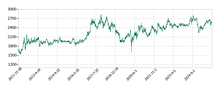 不二家の株価推移