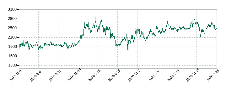 不二家の株価推移