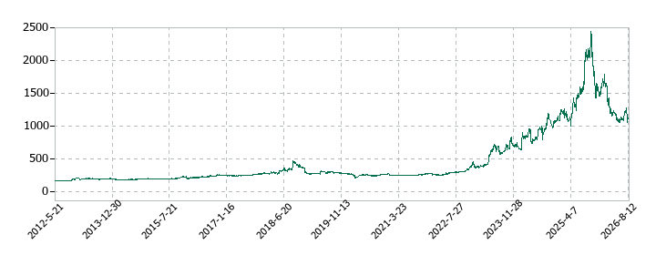 カンロの株価推移