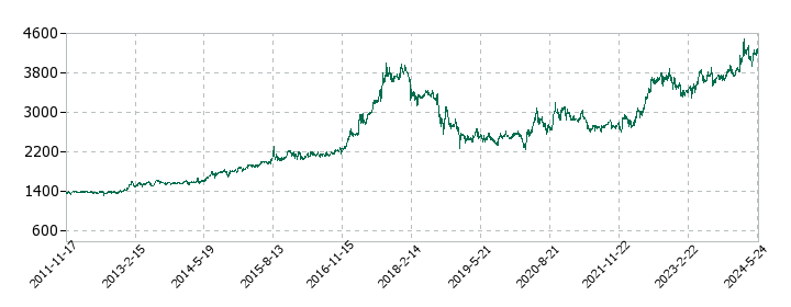 モロゾフの株価推移