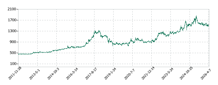 モロゾフの株価推移