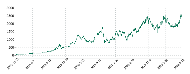 寿スピリッツの株価推移