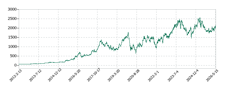 寿スピリッツの株価推移