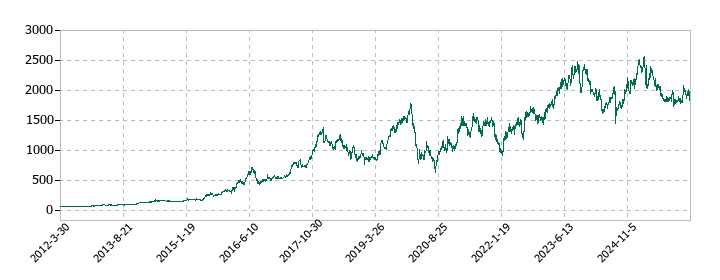 寿スピリッツの株価推移