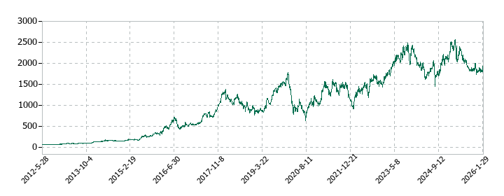 寿スピリッツの株価推移