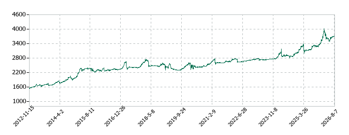 コモの株価推移