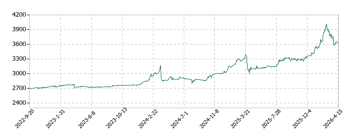 コモの株価推移