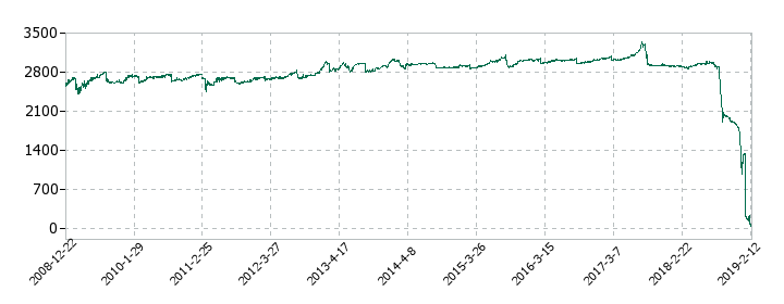 シベールの株価推移