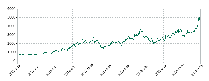 森永乳業の株価推移