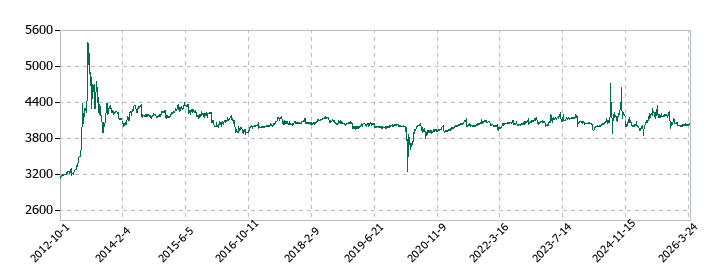 B-R サーティワン アイスクリームの株価推移