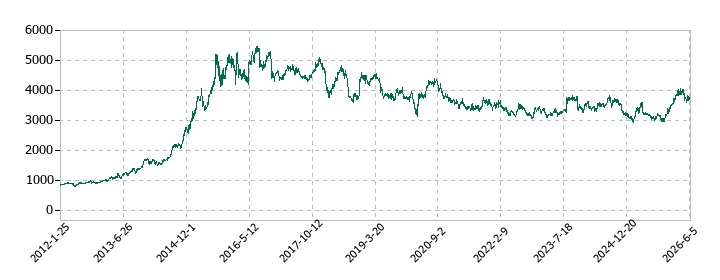 明治ホールディングスの株価推移