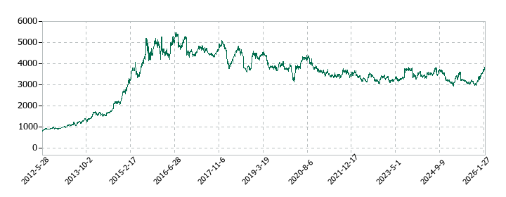 明治ホールディングスの株価推移