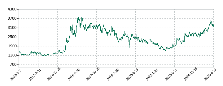 雪印メグミルクの株価推移