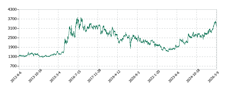 雪印メグミルクの株価推移
