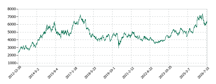 日本ハムの株価推移