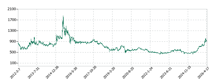林兼産業の株価推移