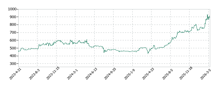 林兼産業の株価推移