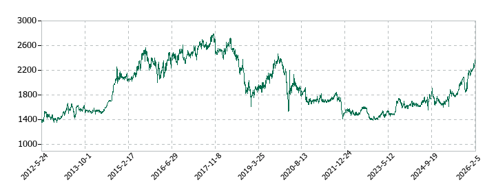 丸大食品の株価推移