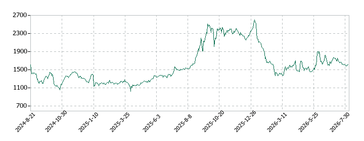 オプロの株価推移