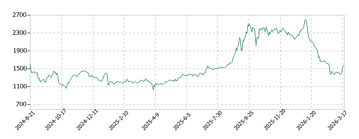 オプロの株価推移
