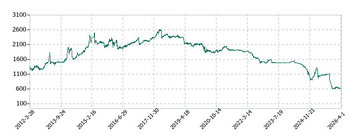 福留ハムの株価推移
