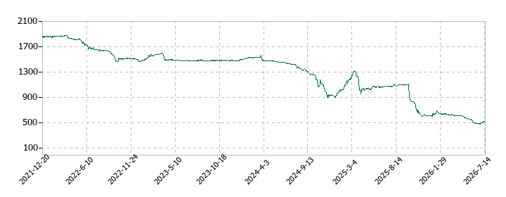 福留ハムの株価推移