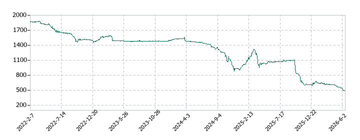 福留ハムの株価推移