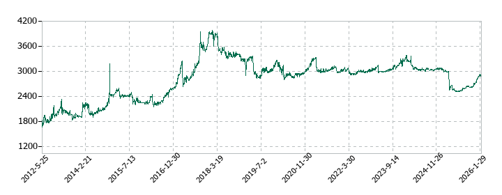 滝沢ハムの株価推移
