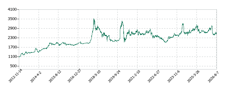 柿安本店の株価推移