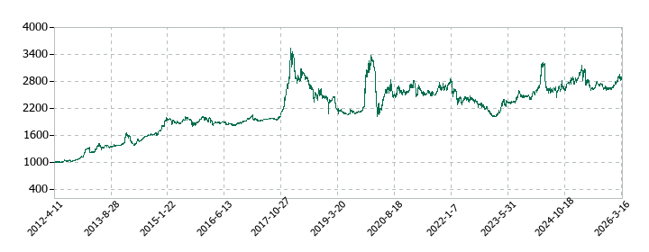 柿安本店の株価推移