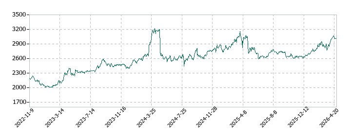 柿安本店の株価推移