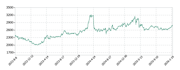 柿安本店の株価推移