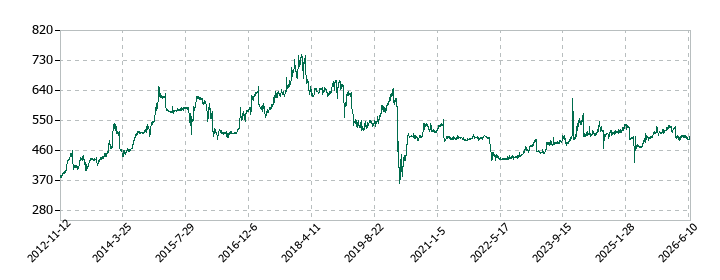 きょくとうの株価推移