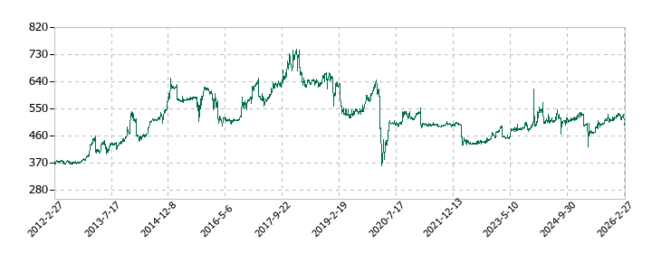 きょくとうの株価推移