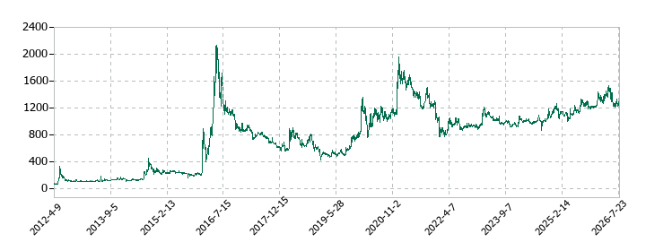 ドーンの株価推移