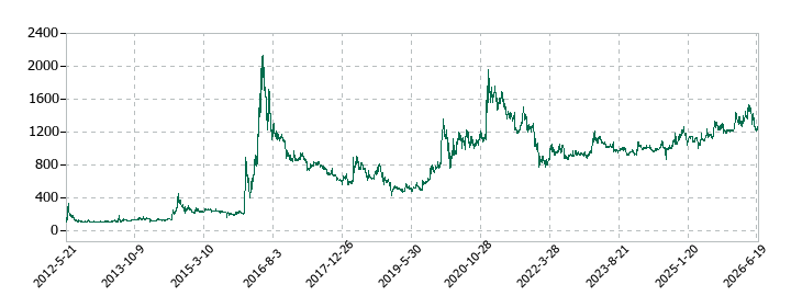 ドーンの株価推移