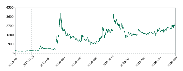 ドーンの株価推移