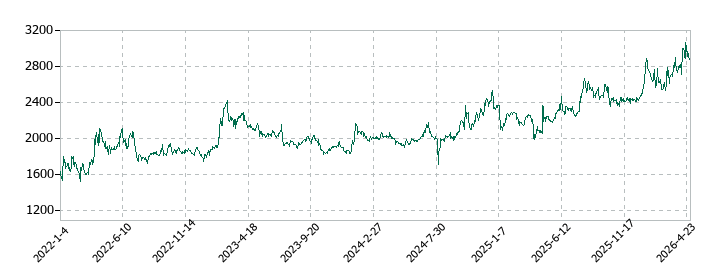 ドーンの株価推移
