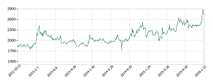 ドーンの株価推移