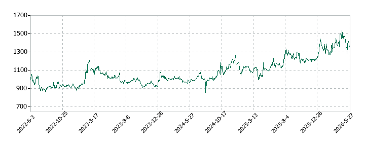 ドーンの株価推移