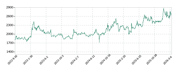 ドーンの株価推移